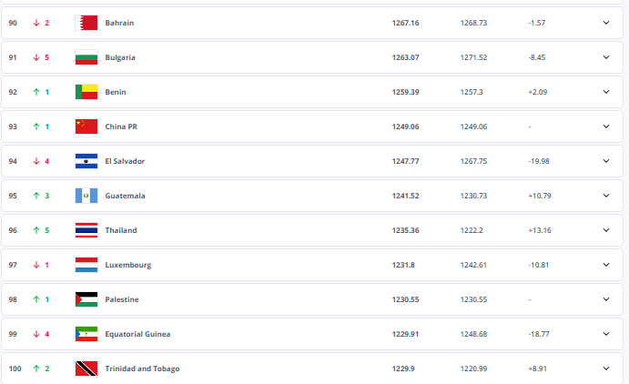 英超｜排名戏法！国足升至第93位，萨尔瓦多被挤下94位