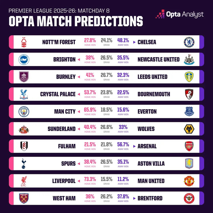 英超联赛｜Opta本轮胜率TOP5被热议，数据真的懂球吗？