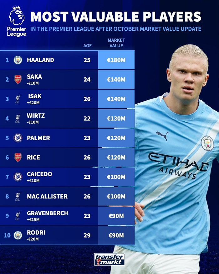 英超哈兰德1.8亿稳居榜首，伊萨克涨2000万，帕尔默与凯塞多各有说法