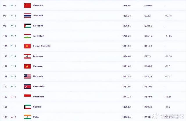 国足翻身？英超看球也笑了：国家队排名升1位，真相太荒诞
