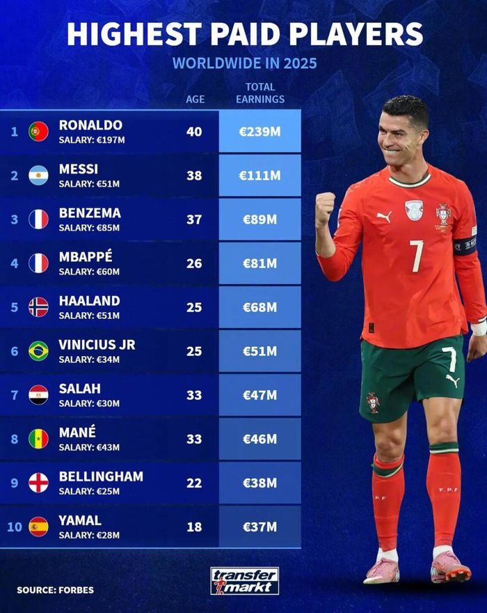 克里斯蒂亚诺·罗纳尔多英超2.39亿：福布斯给出不答应的答案