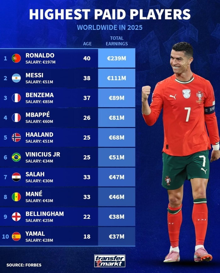 西甲｜皇马姆巴佩8100万入榜！德转公布2025年足坛收入TOP10