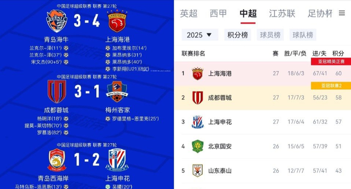中超｜上海海港60分领跑，3轮对决泰山或定生死