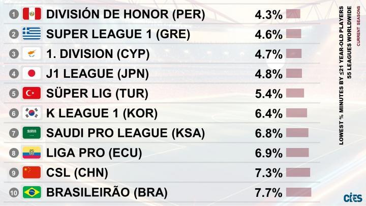 中超7.3%尴尬上榜｜全球55个大联赛中排名第9，青训出路被堵住？