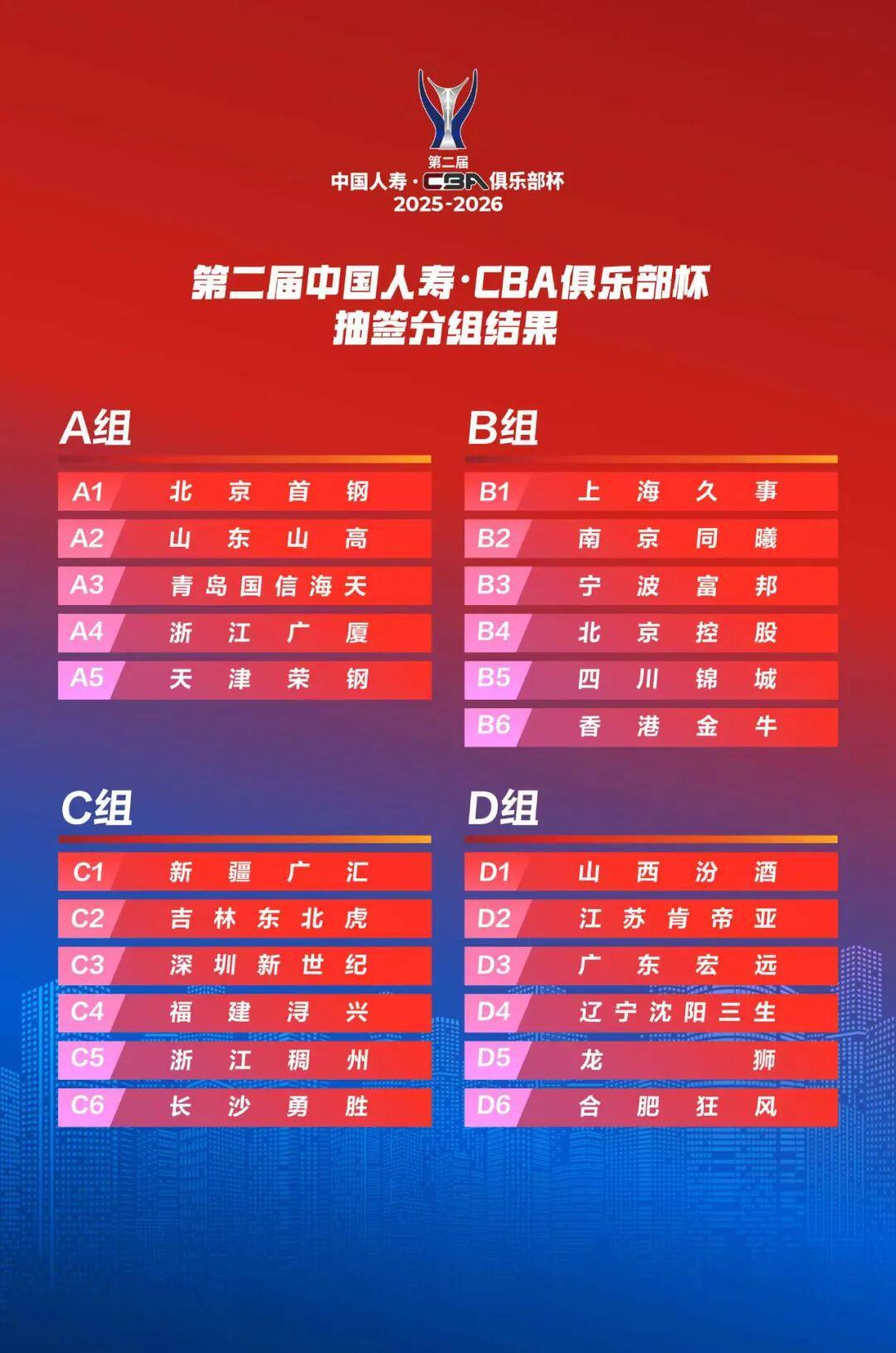 CBA｜23队参赛，A组5队直面首钢与广厦，俱乐部杯热闹来袭
