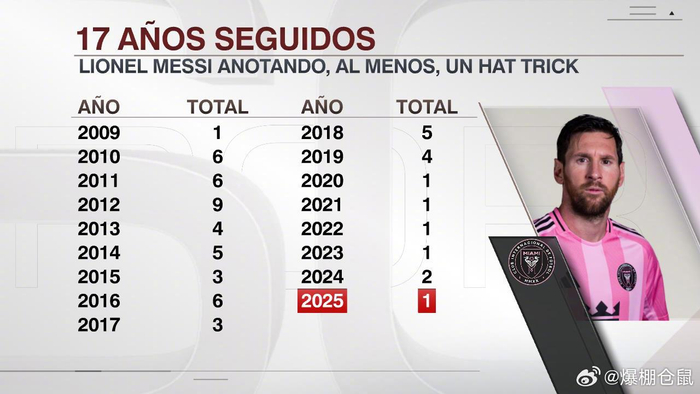 美职联｜迈阿密国际5-2大胜纳什维尔，梅西53场破50球纪录掀风暴