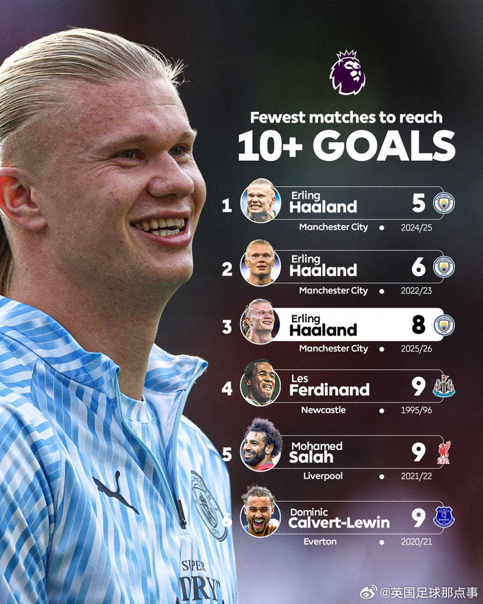 英超｜哈兰德5场达10球！曼城包揽3席，数据让人眩晕