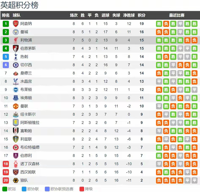 英超｜利物浦主场战曼联，3个数据揭露双方最大短板