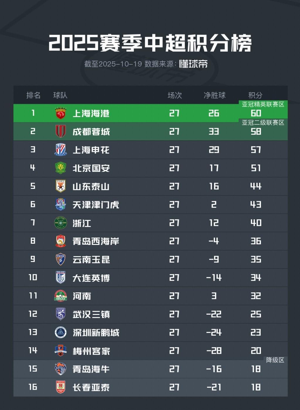 中超｜海港领先2分，三队仅差3分！还剩3轮，国安生死战来临