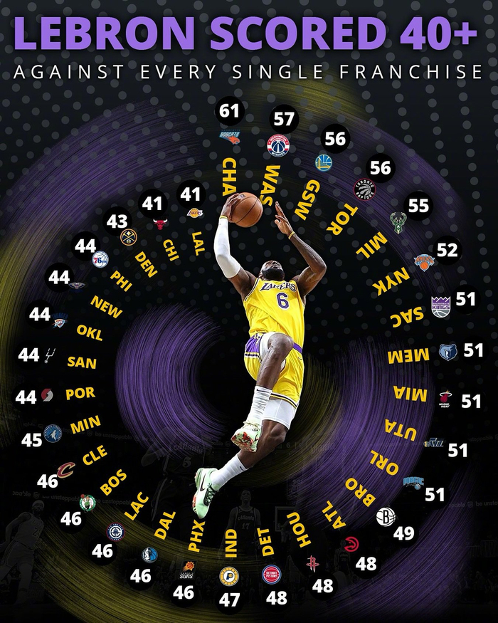 詹姆斯在NBA对30队均有40+，山猫61分仍旧是生涯最高