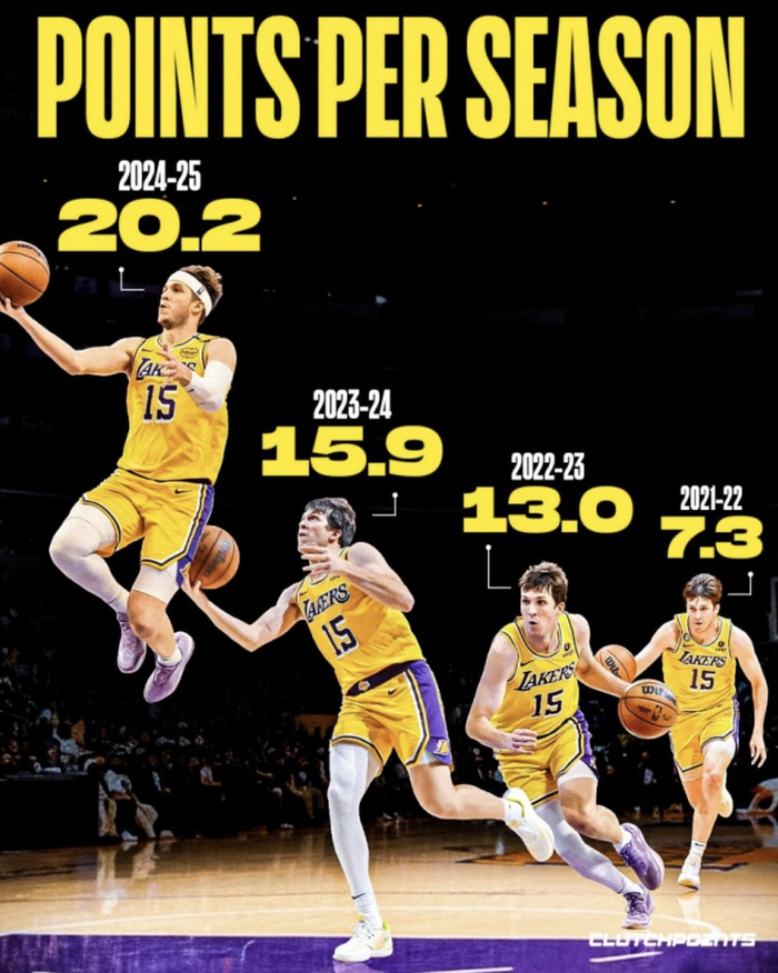 NBA｜里夫斯新赛季能冲到15+场均？我看3大变量