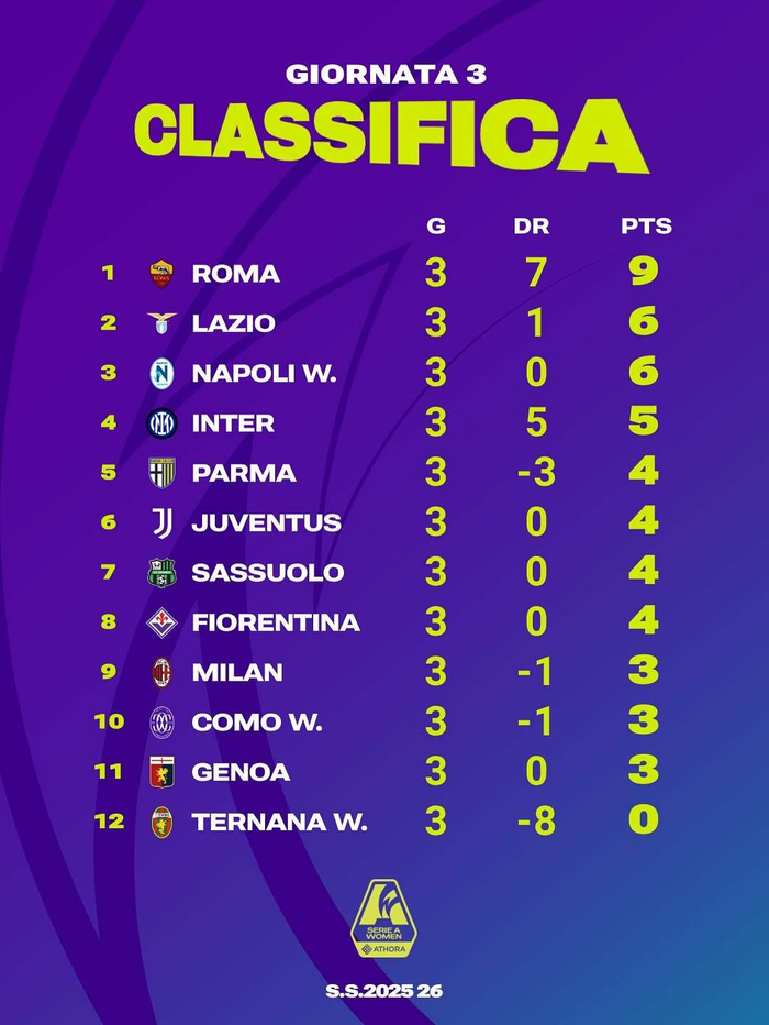 意甲｜女足联赛第三轮积分榜出炉，米兰问题暴露3点