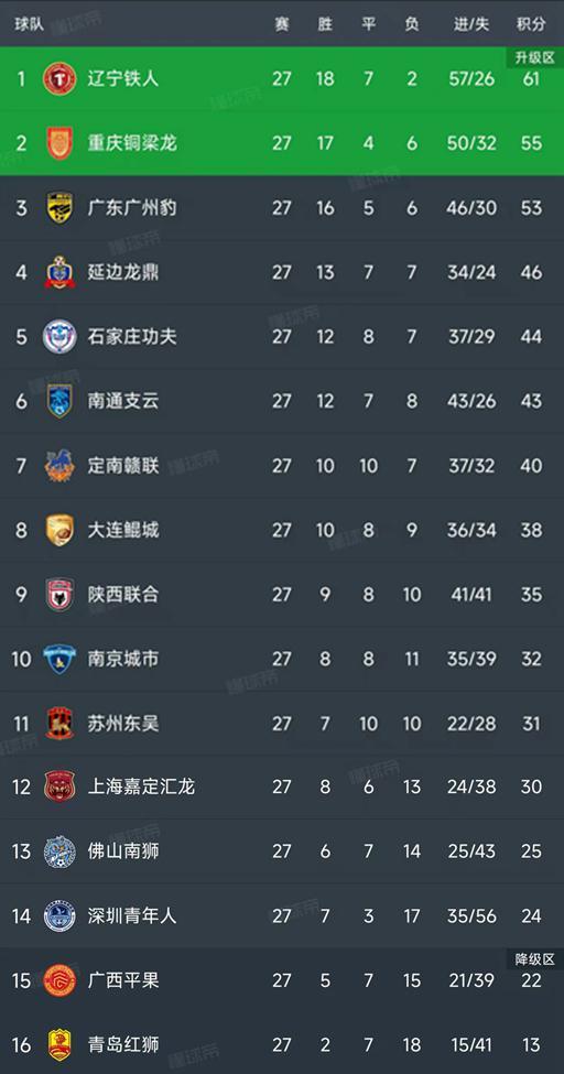 中甲｜辽宁61分领跑，广东与梁龙为2个名额争三场生死战