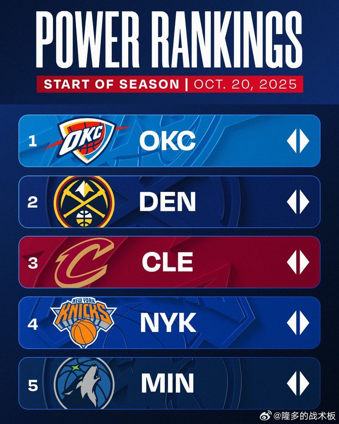 NBA|首期战力榜:雷霆掘金骑士占前三,湖人只排第10
