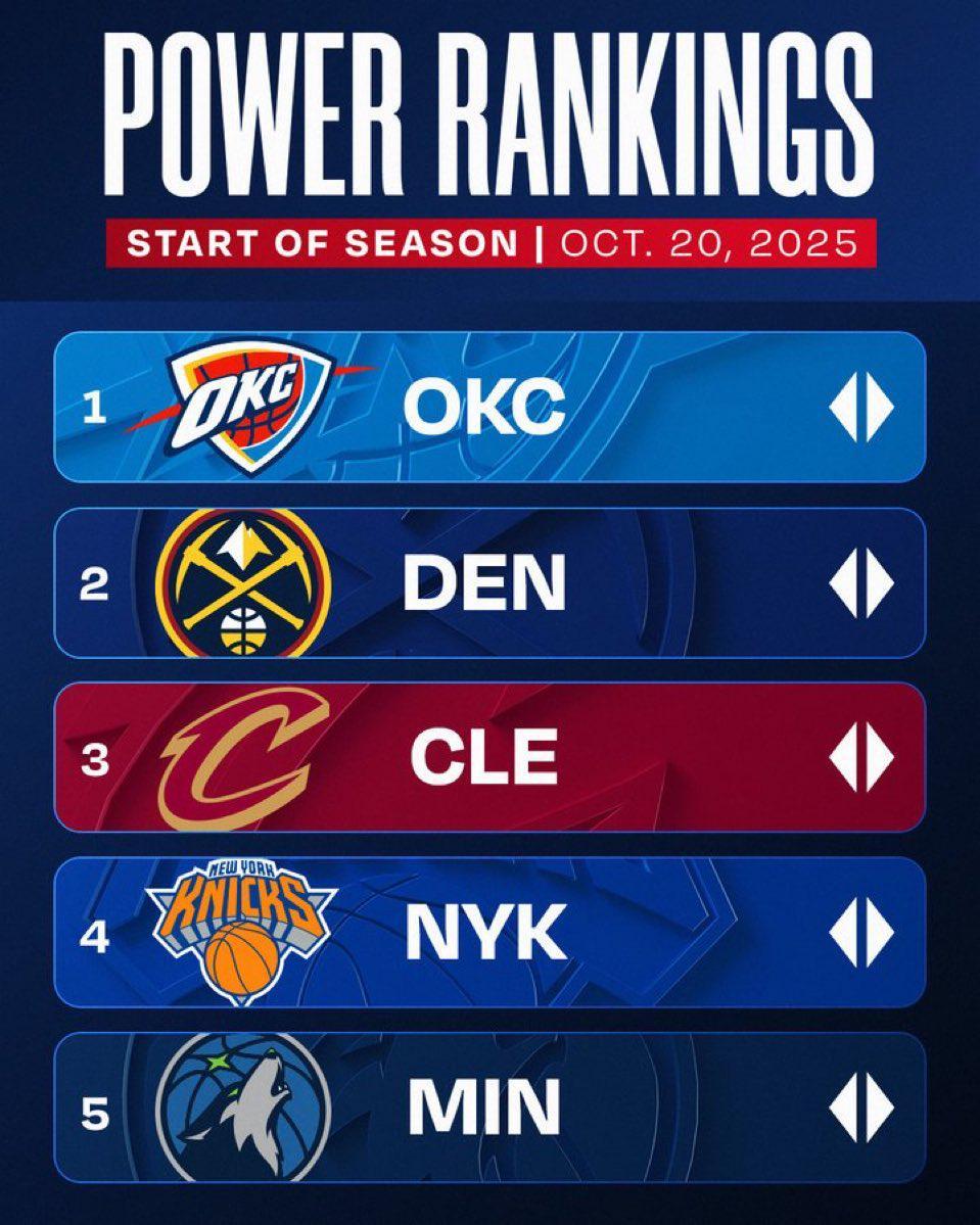 NBA 雷霆被看好终结7年卫冕荒？实力榜给出4大警告