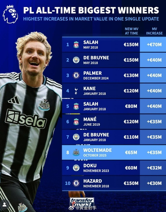 英超｜穆罕默德·萨拉赫单次身价涨7000万，德布劳内两次上榜引市场疯狂