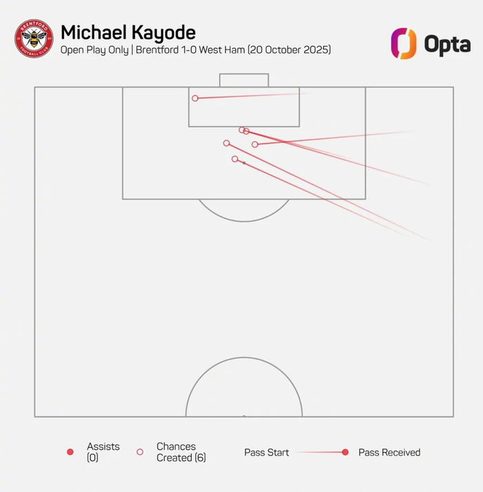 英超：迈克尔-卡约德7次创造机会，布伦特福德上演数据秀