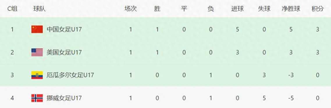 中国女足英超｜5-0震惊挪威队，生死战对阵美国北京时间22日0:00