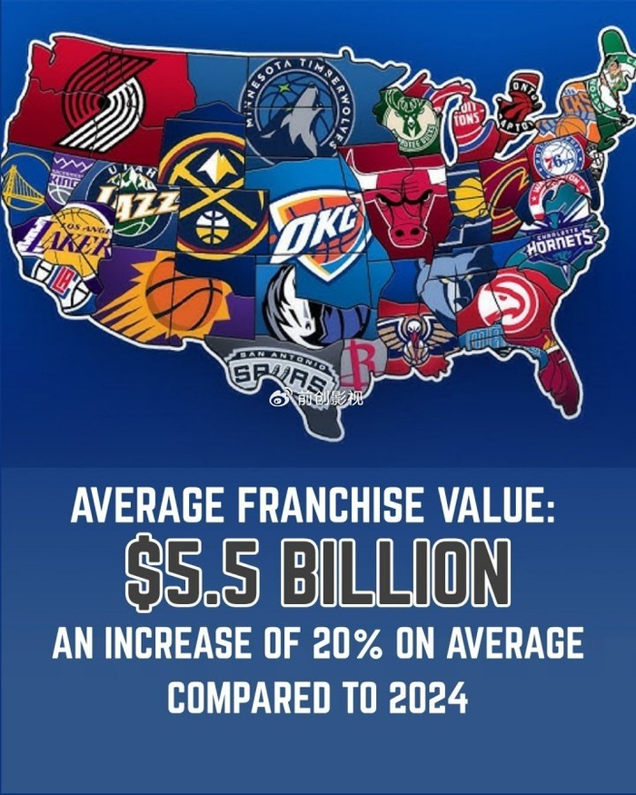 NBA估值榜：勇士113.3亿美元领跑，湖人100亿美元仍坐稳金字塔