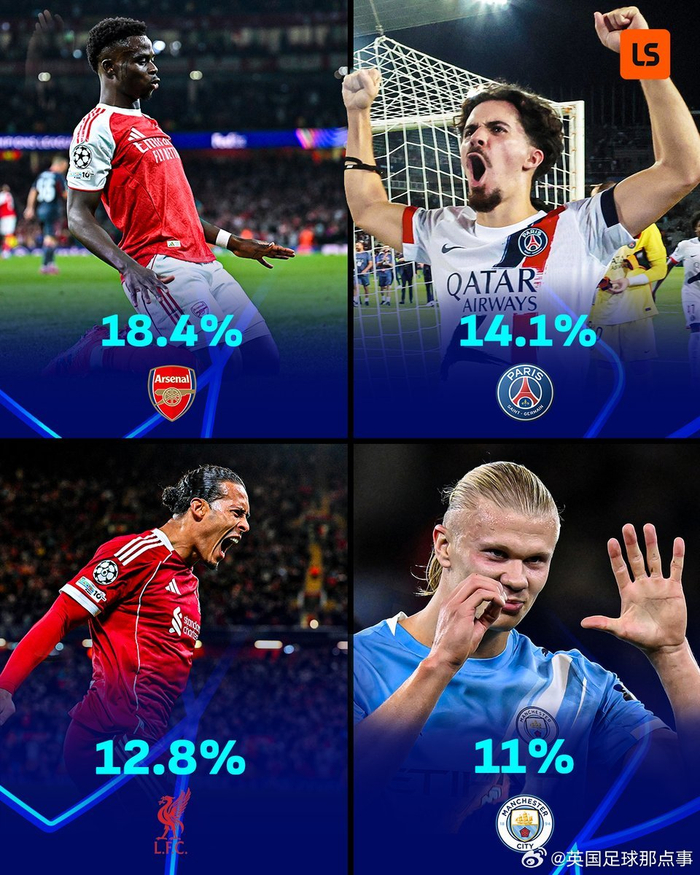 欧冠概率榜：阿森纳18.4%领跑，英超三队占前四引发争议