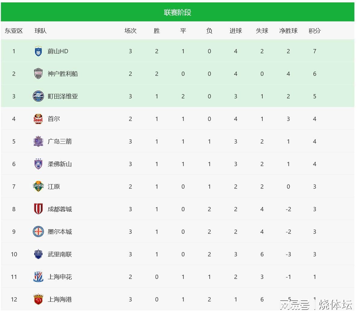 亚冠东亚区第3轮：上海海港0-2告急，蔚山7分领跑东亚区