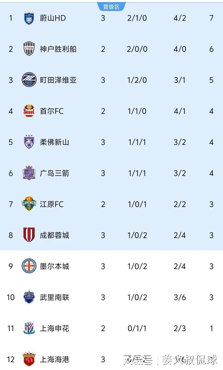 亚冠三战1平2负！中超海港0比2负町田泽维亚沦为小组垫底