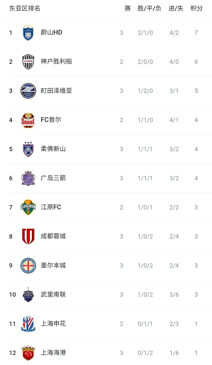 亚冠第3轮：上海海港0-2被町田击穿，3场仅1平难言竞争力
