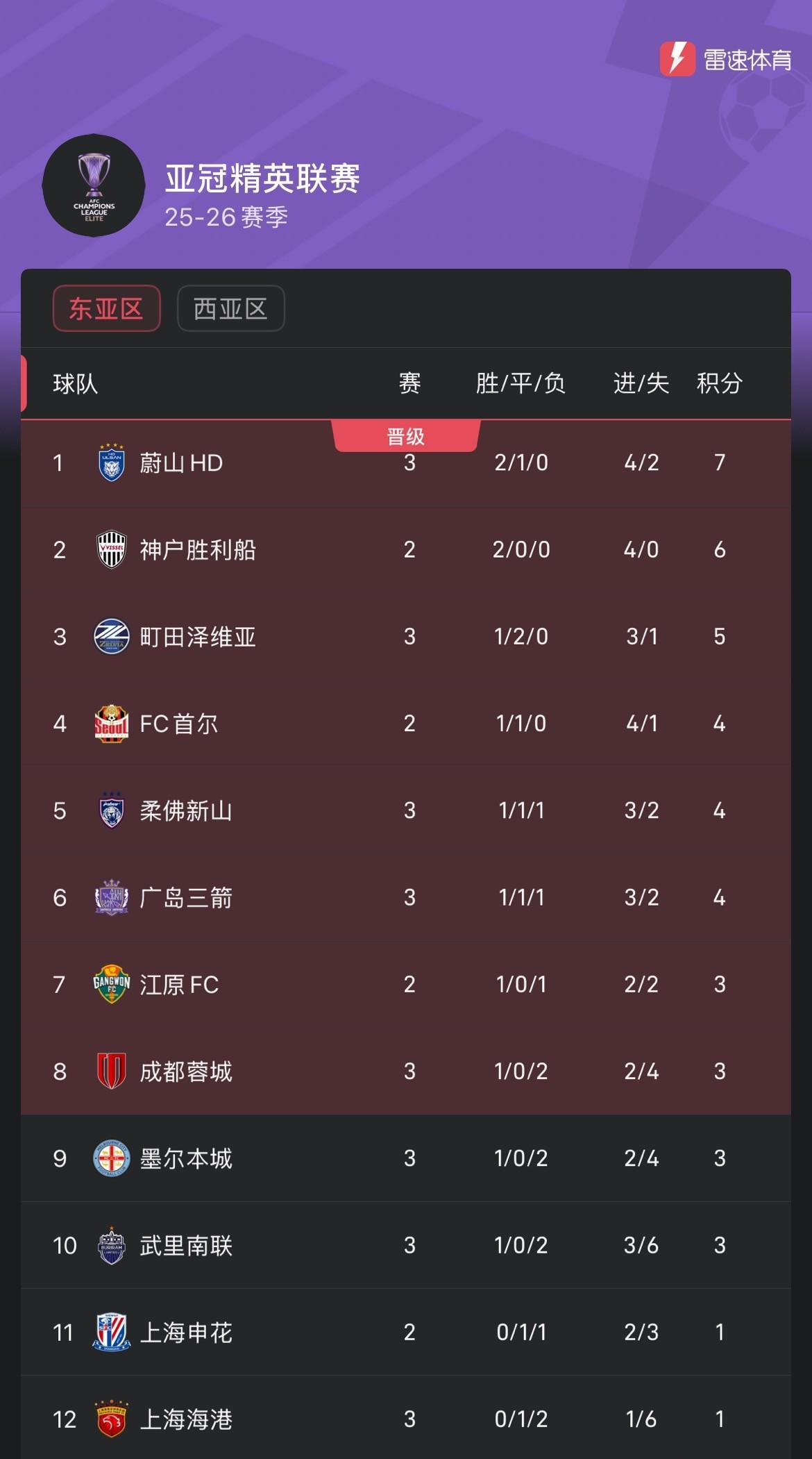 亚冠风暴：中超三队仅1胜，积分榜告急（1胜2负/1分）