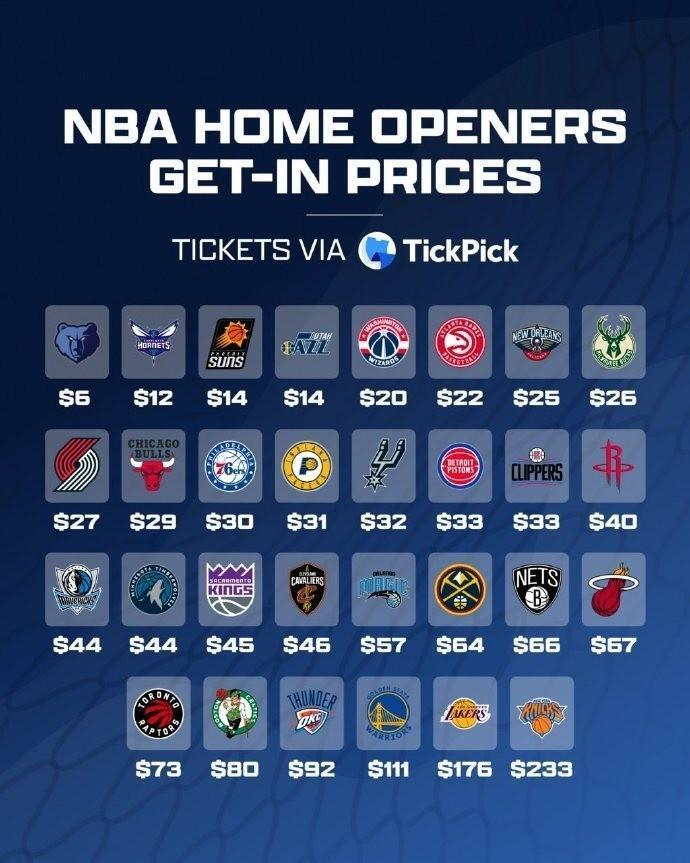 NBA揭幕战门票飙升：纽约233美元对比灰熊6美元的荒诞