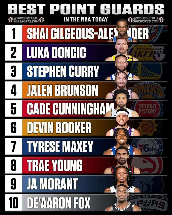 NBA新赛季榜单风波:控卫前十争议,库里仅排3号位