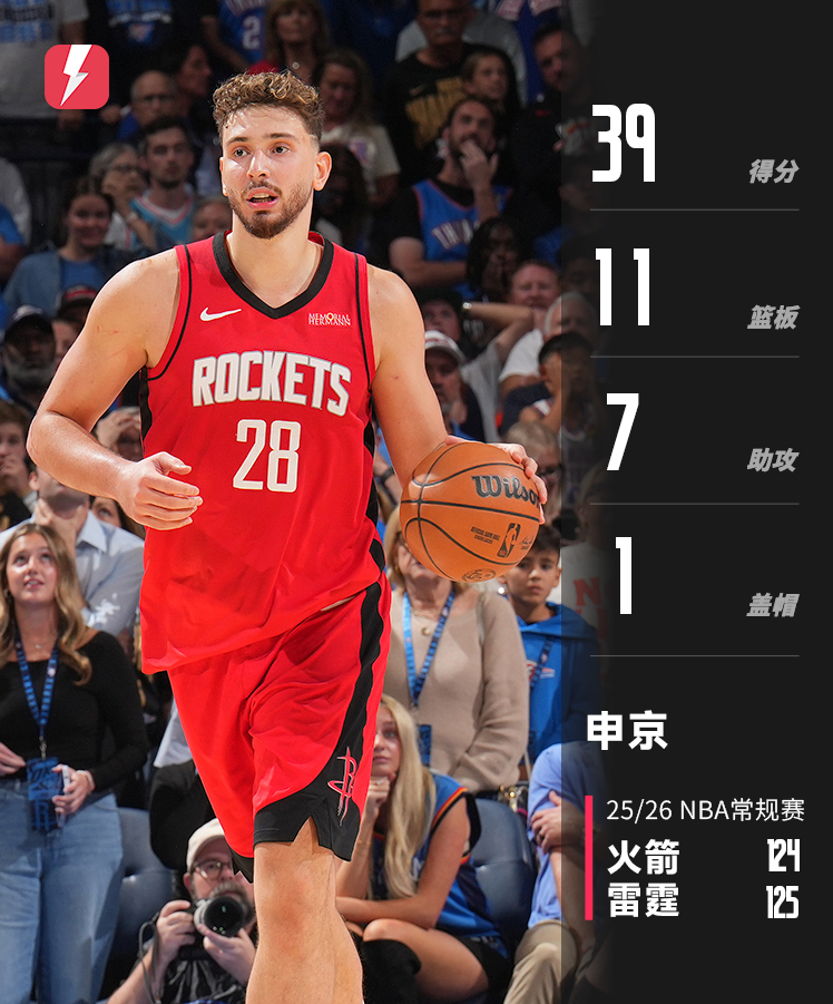 NBA常规赛揭幕双加时：火箭124-125惜败雷霆队，申京48分钟砍39分