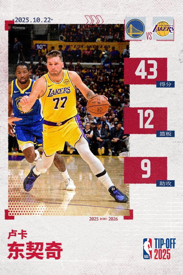 NBA常规赛：湖人109-119负勇士，卢卡·东契奇43分9助难救主