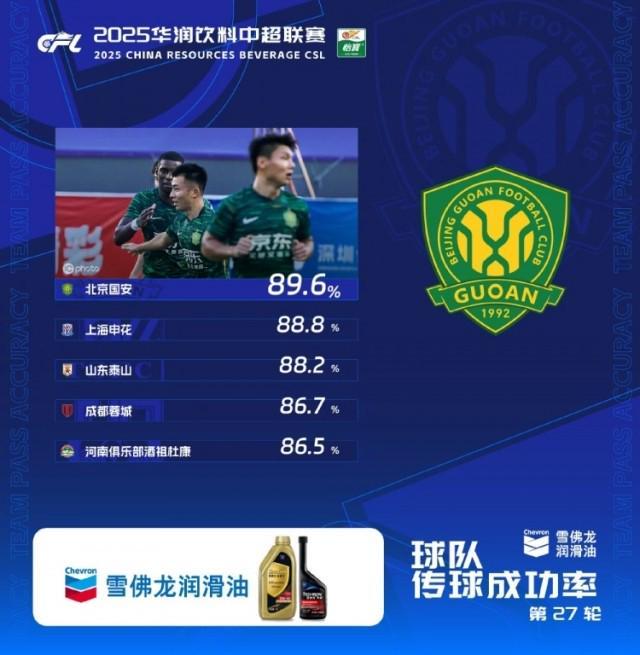 中超第27轮 国安89.6%传球率登顶 申花88.8%紧随 5队上榜