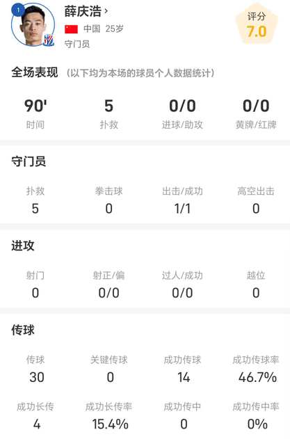 亚冠精英联赛：上海申花2-0首尔，薛庆浩5次扑救却传球仅46.7%