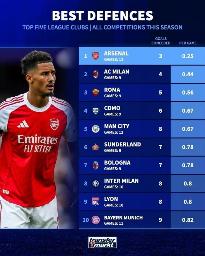 五大联赛防守排行榜：AC米兰9场仅丢4球，场均0.44排第2