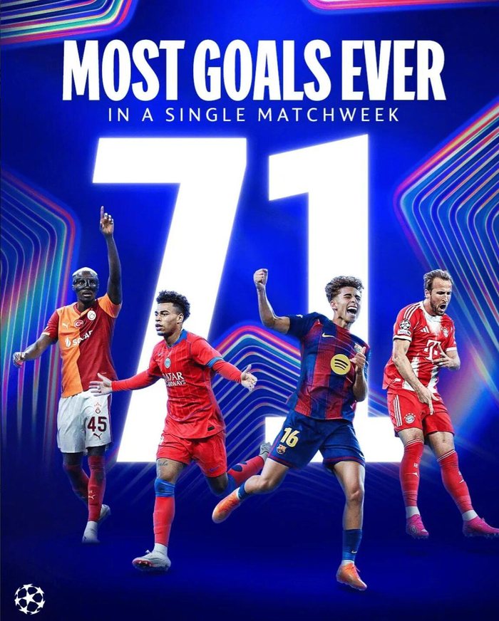 欧冠三轮爆71球！18场比赛创历史纪录，巴黎9球战勒沃库森