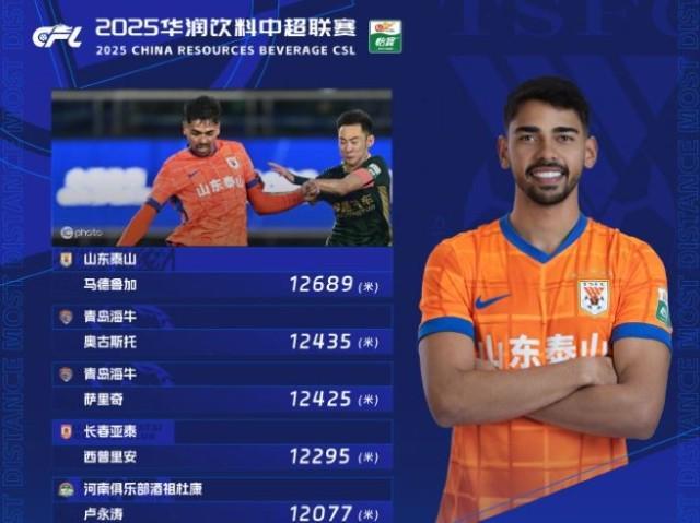 中超联赛：马德鲁加12689米领跑第27轮，山东泰山体能爆表