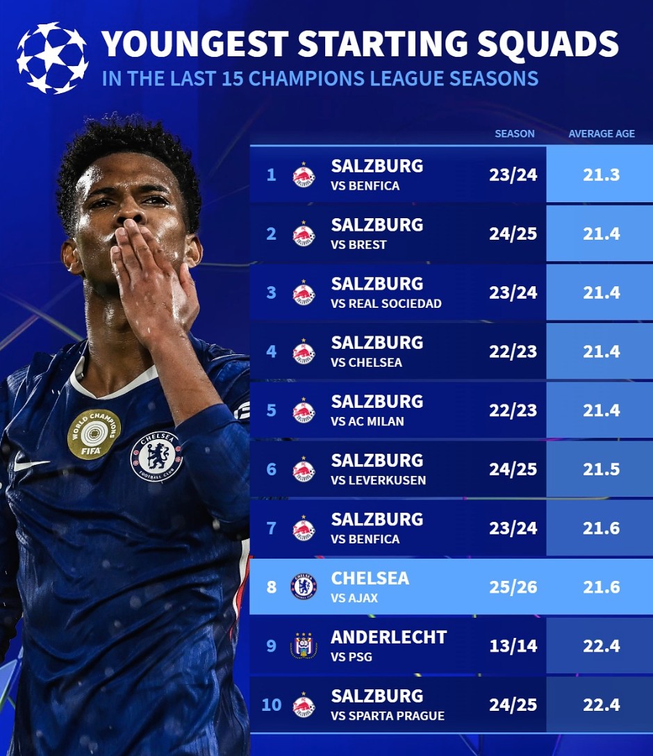 欧冠｜切尔西5-1狂屠阿贾克斯！21.6岁最年轻首发震惊足坛！