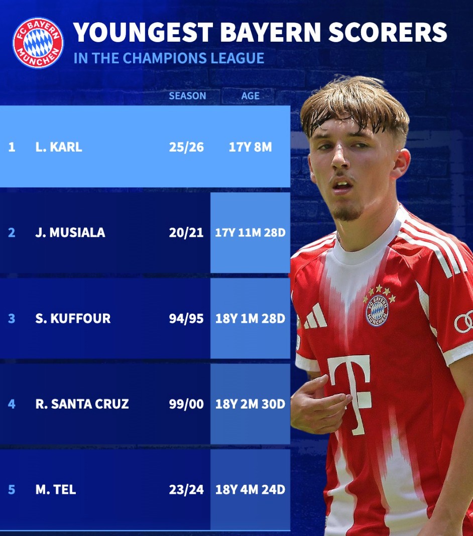 欧冠｜拜仁4-0大胜，17岁卡尔刷新队史最年轻进球纪录！这5位少年炸翻赛场