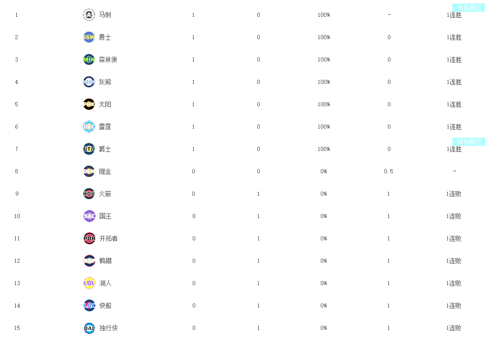 NBA首轮震荡：马刺登顶，湖人13名、快船队14名令人发指
