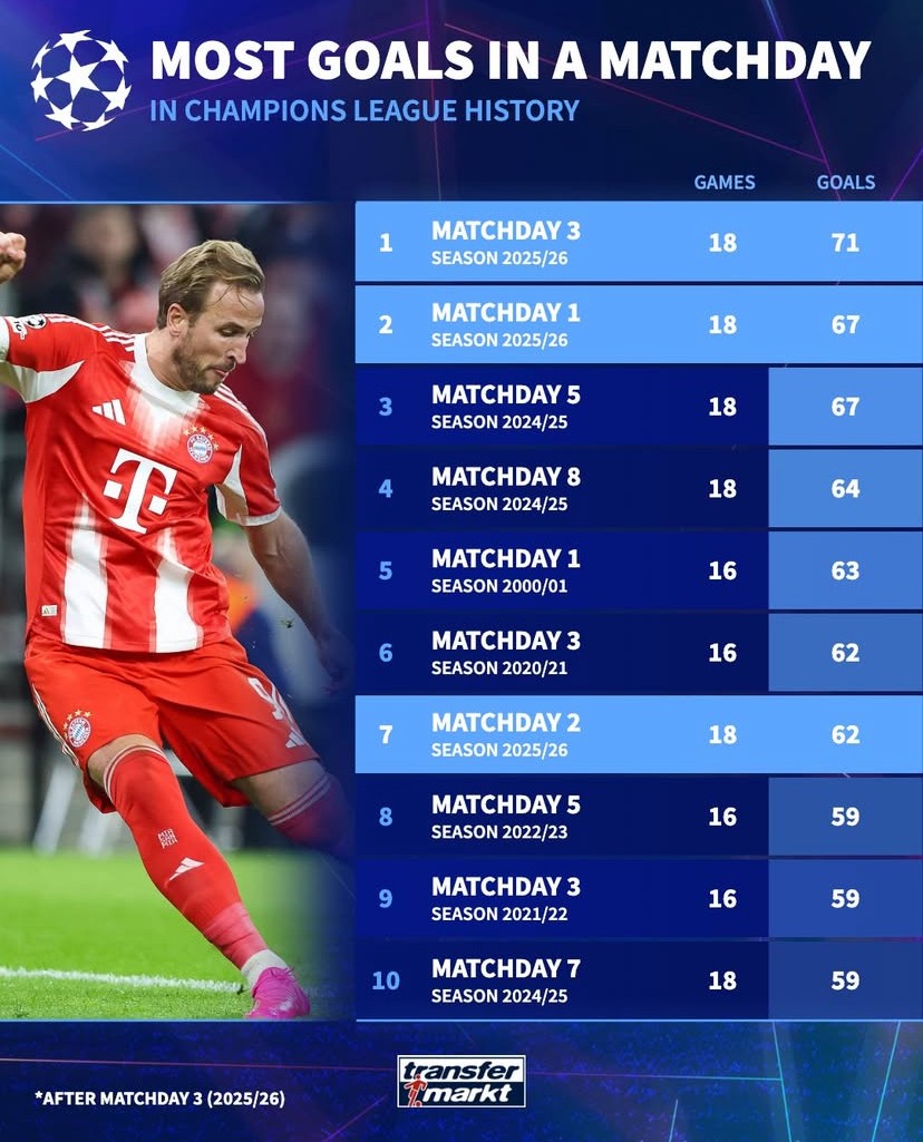 欧冠历史最高单轮71球破纪录，意甲豪门与英超劲旅为何没翻盘？