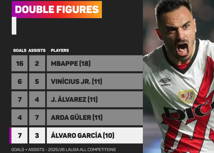 西甲老将阿尔瓦罗·加西亚本季7球，巴列卡诺欧协联开场15分钟洞穿对手