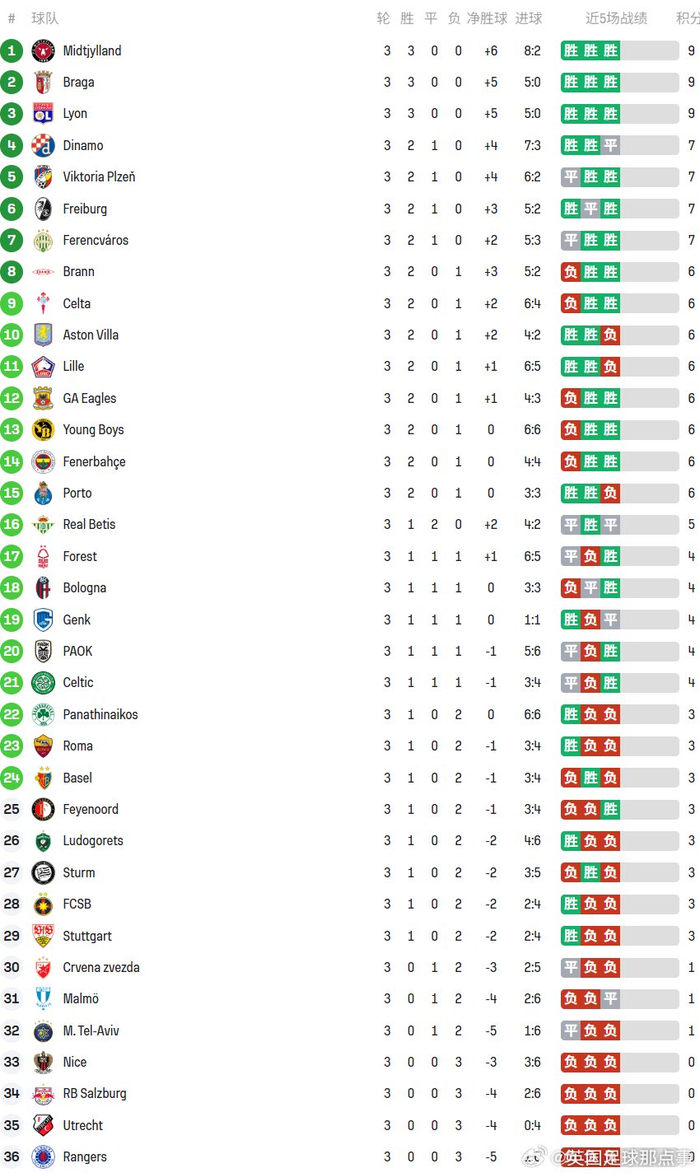 欧联杯三轮：中日德兰、布拉加、里昂3战全胜领跑，英超两队状态分化