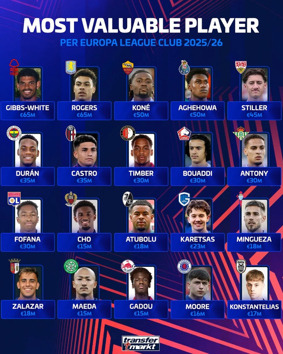 欧联杯身价榜：36队最高价出炉，两人6500万领跑、安东尼3000万