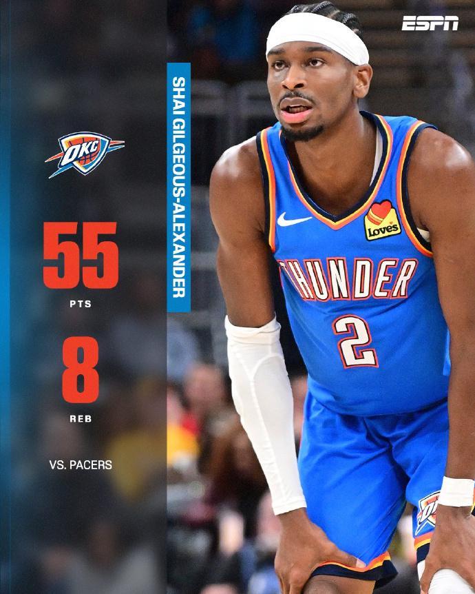 NBA奇观：亚历山大55分，雷霆队双加时141-135险胜步行者队