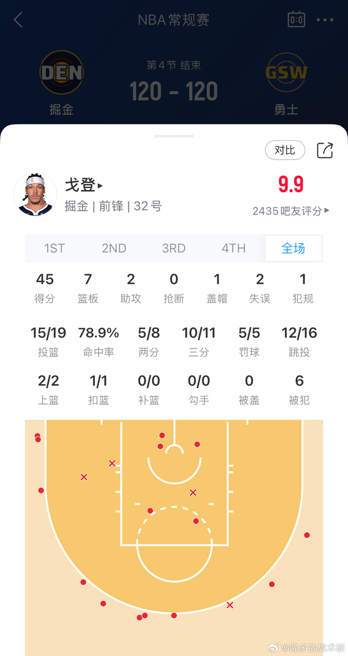 阿隆戈登10记三分砍下45分!NBA新赛季首秀火力惊人,掘金替补震惊全场