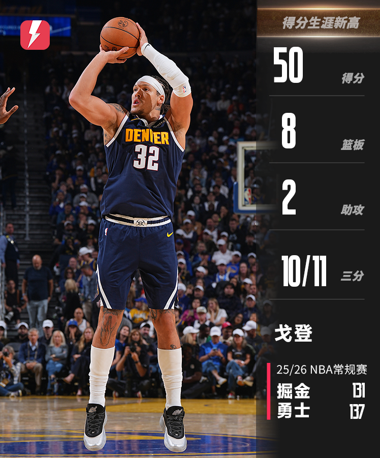 勇士加时137-131胜丹佛掘金队：戈登11投11中砍50仍成输家