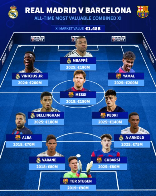 西甲14.8亿身价榜点燃皇马 vs 巴塞罗那国家德比