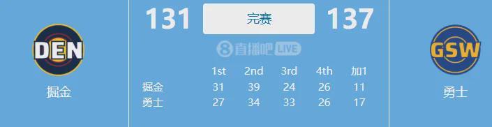 勇士137-131加时胜丹佛！库里42分，戈登50分仍成空砍（NBA）