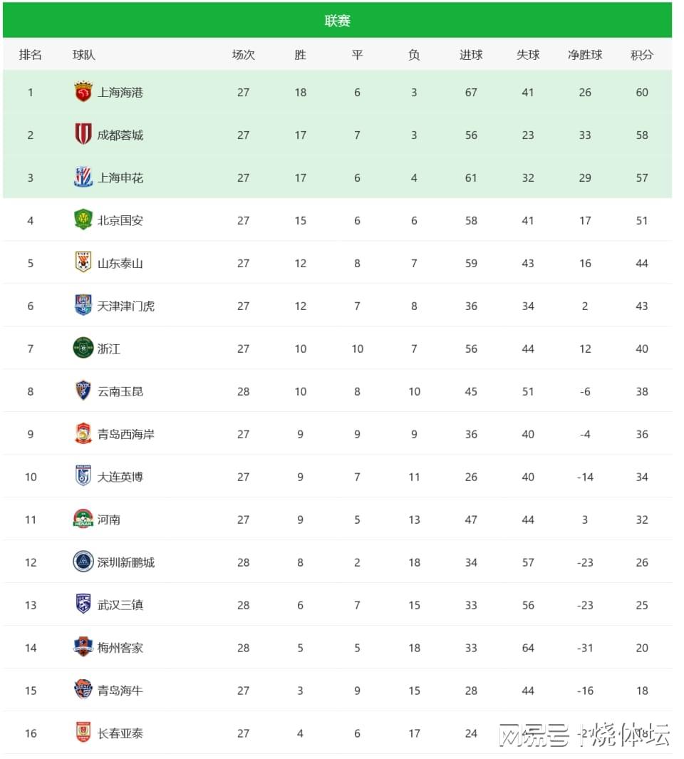 中超第28轮：新鹏城1-2客胜武汉，梅州客家1-4被打醒，保级天平摇摆